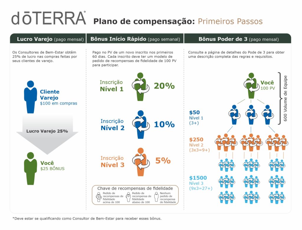 Plano de Compensação doTERRA